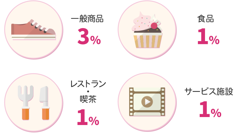 一般商品3% 食品1% レストラン・喫茶1% サービス施設1%